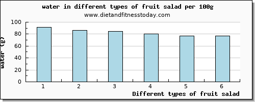 fruit salad water per 100g